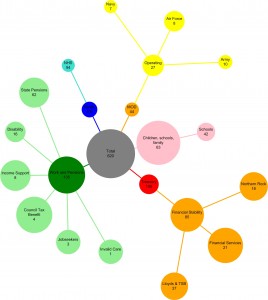 Bubble diagram with Graphviz