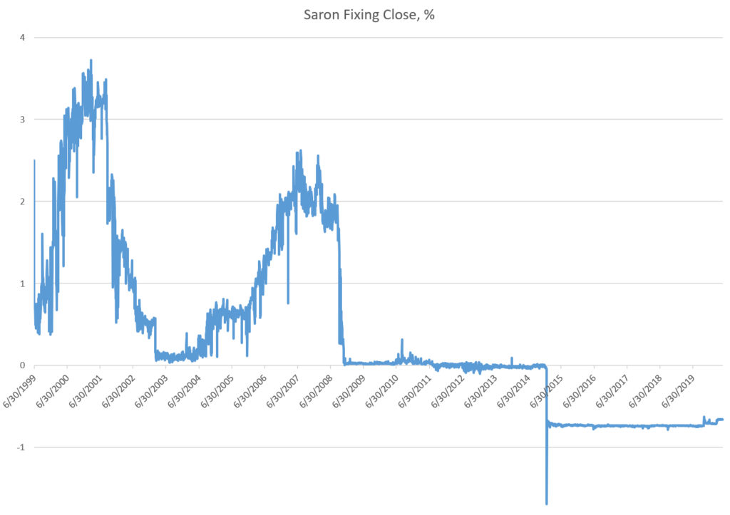Saron rates 1999-2020